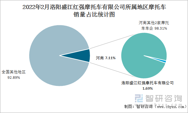 2022年2月洛阳盛江红强摩托车有限公司所属地区摩托车销量占比统计图