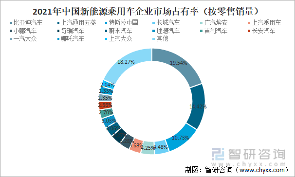 2021年中国新能源乘用车企业市场占有率（按零售销量）