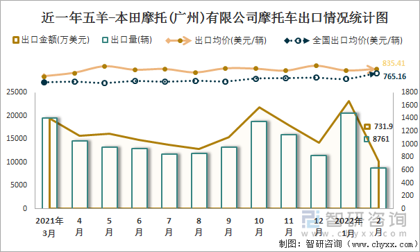 近一年五羊-本田摩托(广州)有限公司摩托车出口情况统计图