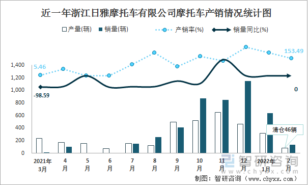 近一年浙江日雅摩托车有限公司摩托车产销情况统计图