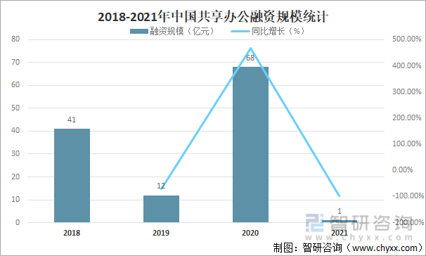 2018-2021年中國共享辦公融資規模統計