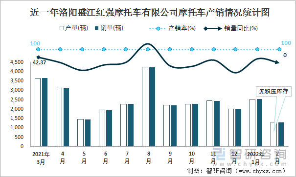 近一年洛阳盛江红强摩托车有限公司摩托车产销情况统计图