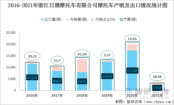 2016-2021年浙江日雅摩托车有限公司摩托车产销及出口情况统计图