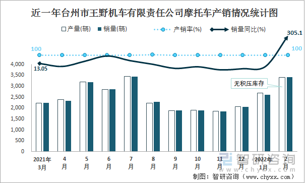 近一年台州市王野机车有限责任公司摩托车产销情况统计图