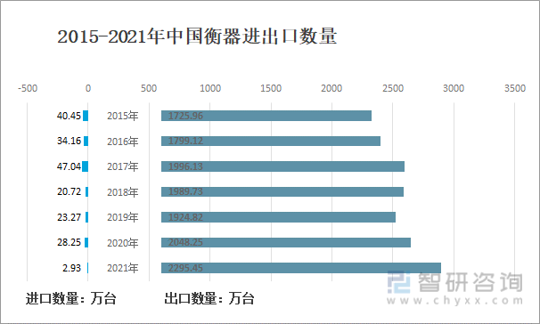 2015-2021年中國衡器進出口數量