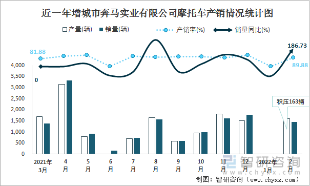 近一年增城市奔马实业有限公司摩托车产销情况统计图