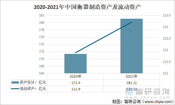2020-2021年中國衡器制造資產及流動資產