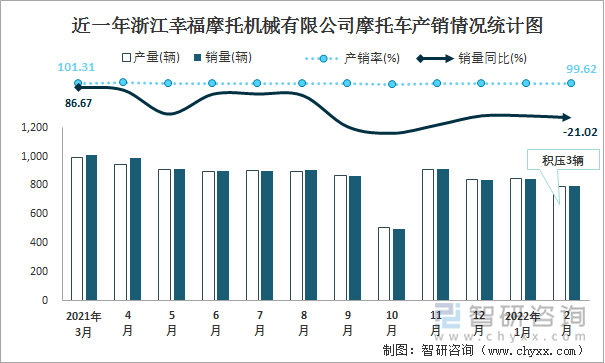 近一年浙江幸福摩托机械有限公司摩托车产销情况统计图