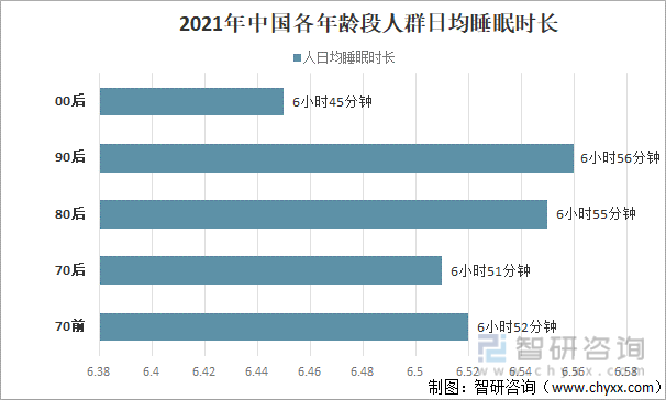 2021年中国各年龄段人群日均睡眠时长