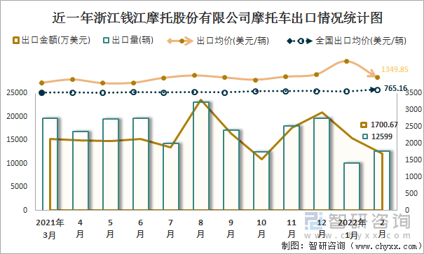 近一年浙江钱江摩托股份有限公司摩托车出口情况统计图