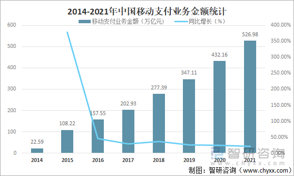 2014-2021年中國移動支付業務金額統計