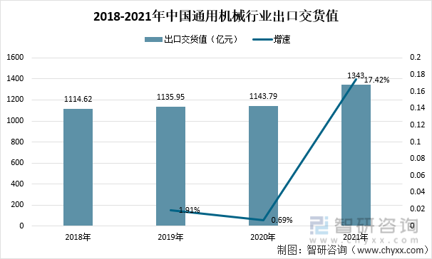2018-2021年中国通用机械行业出口交货值