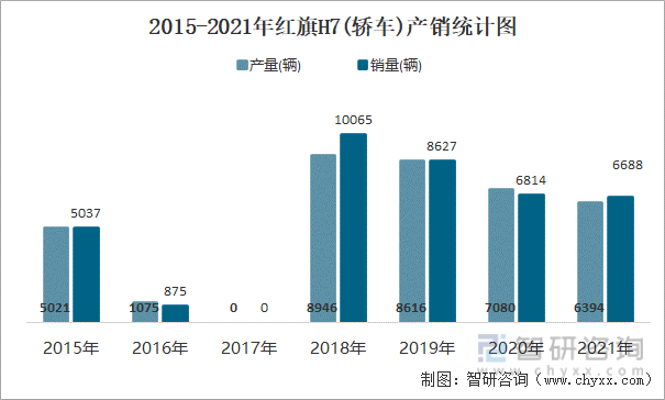 2015-2021年红旗H7(轿车)产销统计图
