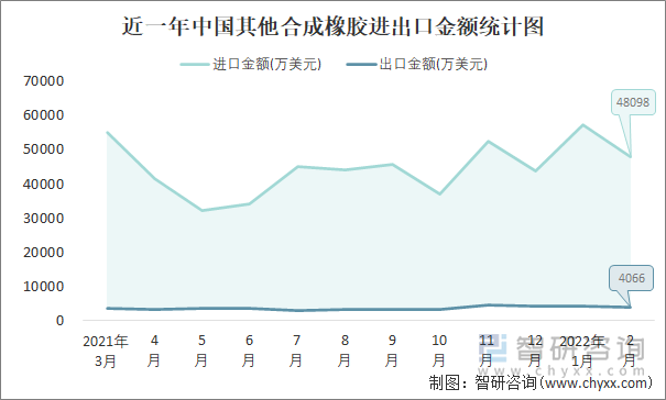 近一年中国其他合成橡胶进出口金额统计图