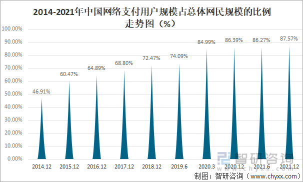 2014-2021年中国网络支付用户规模占总体网民规模的比例走势图