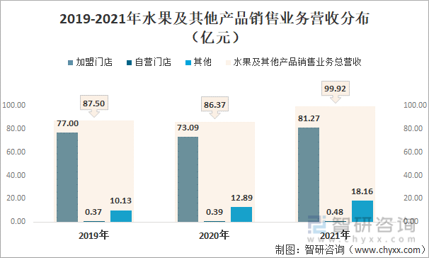2019-2021年水果及其他產品銷售業務營收分布（億元）