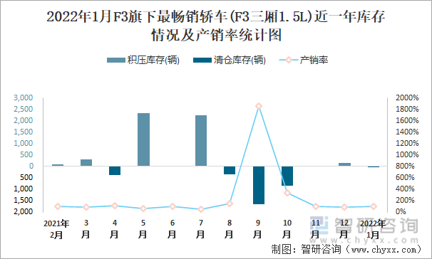 2022年1月F3旗下最畅销车(F3三厢1.5L)近一年库存情况及产销率统计图