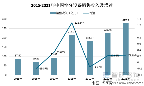 2015-2021年中国空分设备销售收入及增速