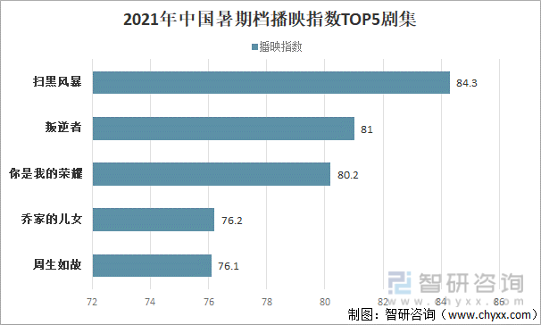 2021年中国暑期档播映指数TOP5剧集