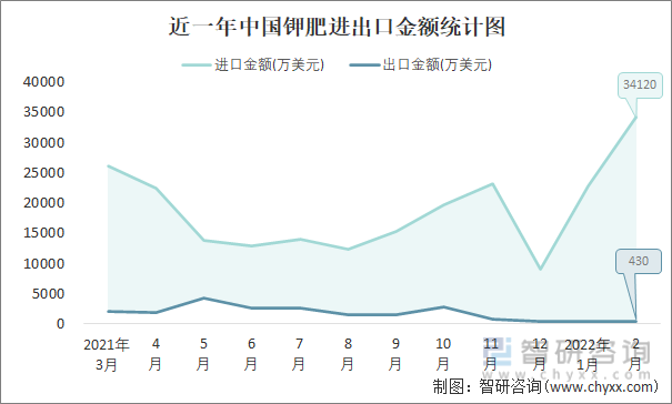 近一年中国钾肥进出口金额统计图