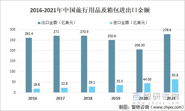 2016-2021年中国旅行用品及箱包进出口金额