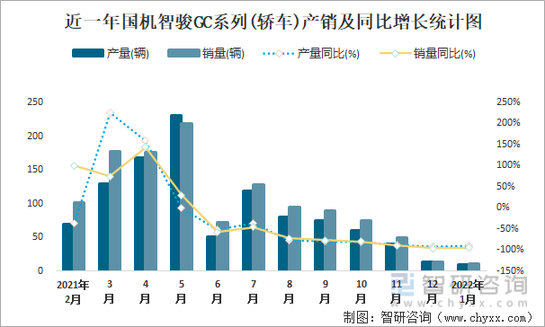 近一年国机智骏GC系列(轿车)产销及同比增长统计图