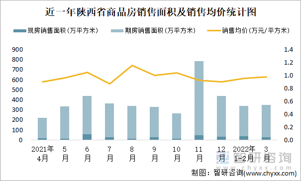 近一年陕西省商品房销售面积及销售均价统计图
