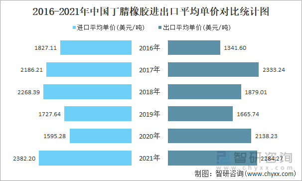 2016-2021年中国丁腈橡胶进出口平均单价对比统计图