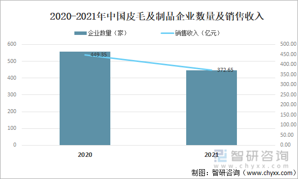 2020-2021年中国皮毛及制品企业数量及销售收入