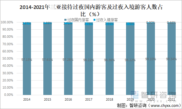 2014-2021年三亚接待过夜国内游客及过夜入境游客人数占比（%）