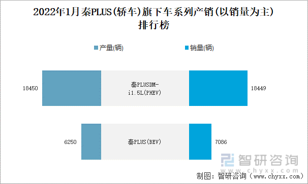 2022年1月秦PLUS(轿车)旗下车系列产销(以销量为主)排行榜