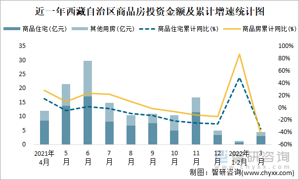 近一年西藏自治区商品房投资金额及累计增速统计图