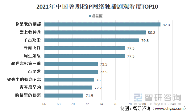 2021年中国暑期档IP网络独播剧观看度TOP10