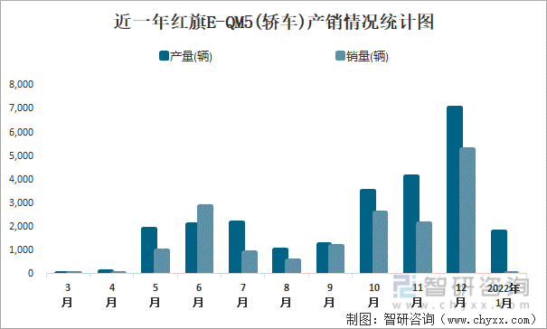 近一年红旗E-QM5(轿车)产销情况统计图