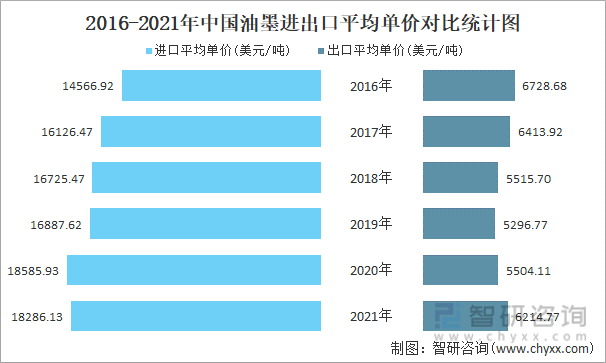 2016-2021年中国油墨进出口平均单价对比统计图