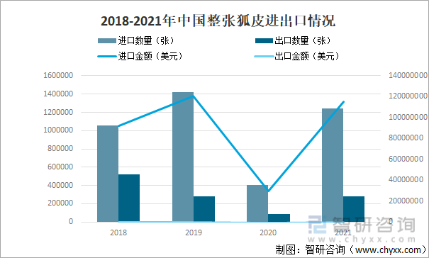 2018-2021年中国整张狐皮进出口情况