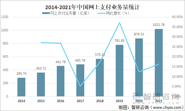 2014-2021年中国网上支付业务量统计