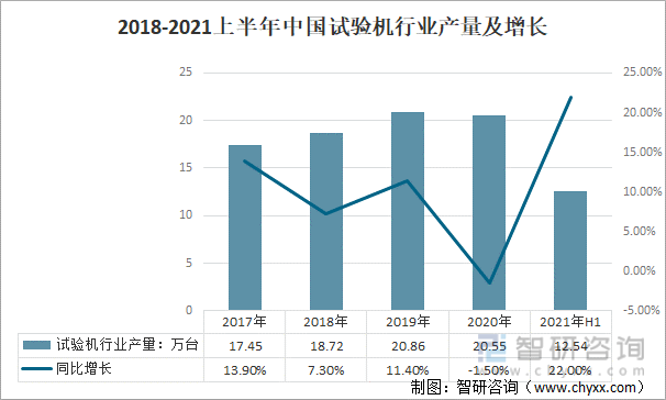 2018-2021上半年中国试验机行业产量及增长