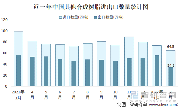 近一年中国其他合成树脂进出口数量统计图