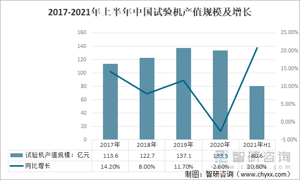 2017-2021年上半年中国试验机产值规模及增长