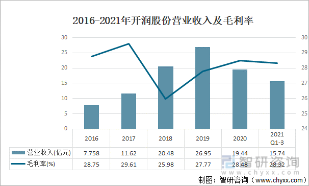 2016-2021年开润股份营业收入及毛利率