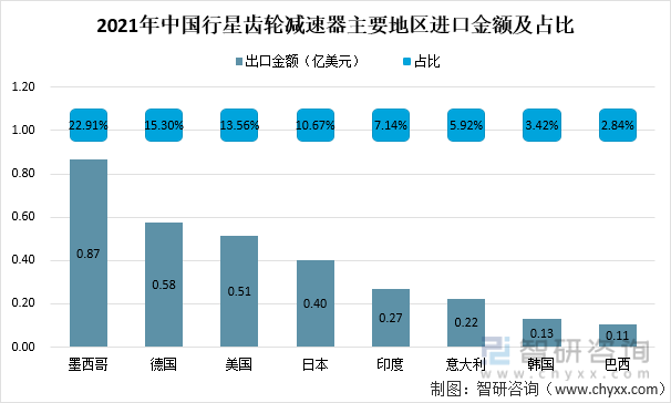 2021年中国行星齿轮减速器主要地区进口金额及占比