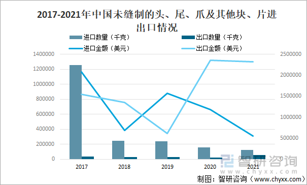 2017-2021年中国未缝制的头、尾、爪及其他块、片进出口情况