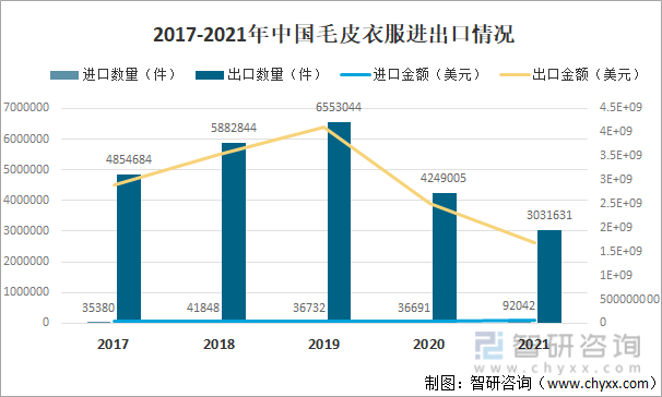2017-2021年中国毛皮衣服进出口情况