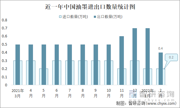 近一年中国油墨进出口数量统计图
