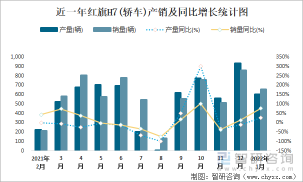 近一年红旗H7(轿车)产销及同比增长统计图