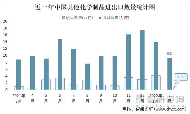 近一年中国其他化学制品进出口数量统计图