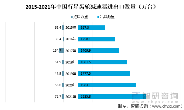 2015-2021年中国行星齿轮减速器进出口数量（单位：万台）