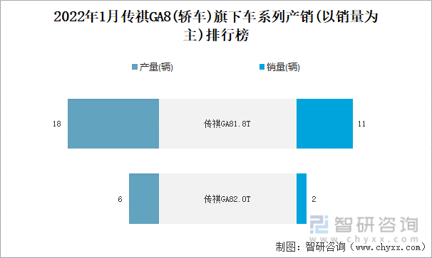 2022年1月传祺GA8(轿车)旗下车系列产销(以销量为主)排行榜