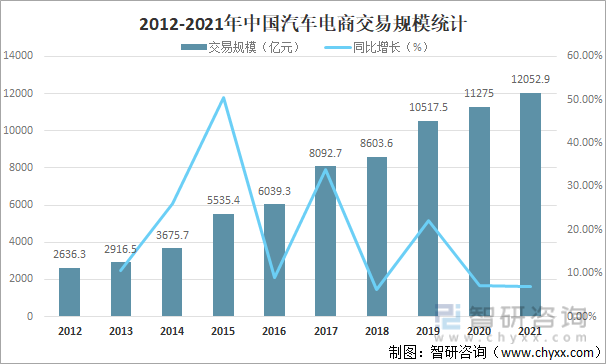 2012-2021年中国汽车电商交易规模统计
